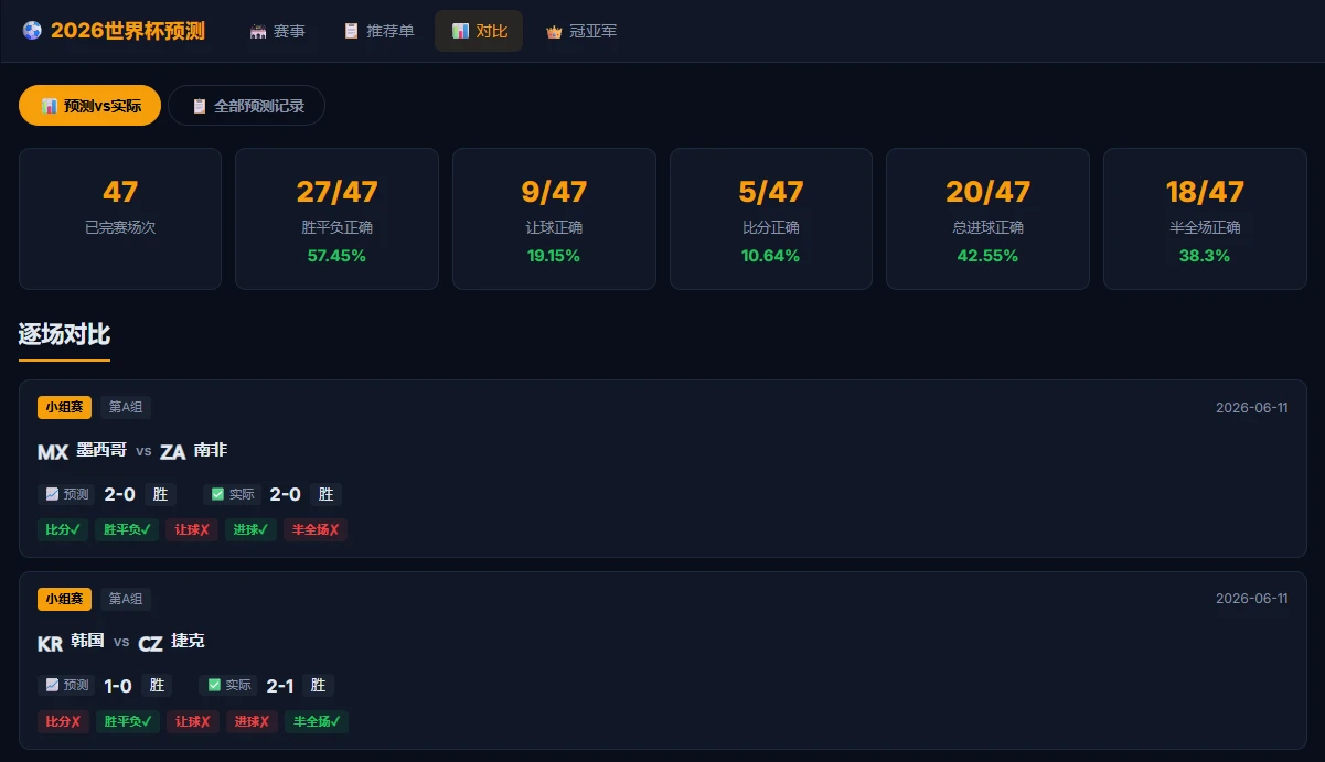 用 AI 调教了一个准确率63.01%的世界杯足球预测系统，顺便聊聊技术实现插图